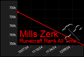 Total Graph of Mills Zerk