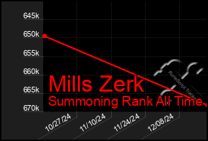 Total Graph of Mills Zerk