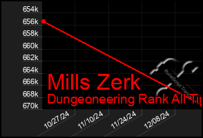 Total Graph of Mills Zerk