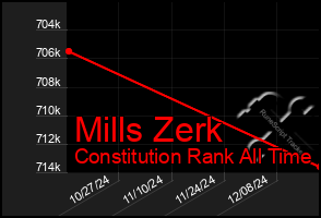 Total Graph of Mills Zerk