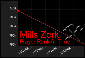 Total Graph of Mills Zerk