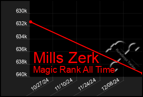 Total Graph of Mills Zerk