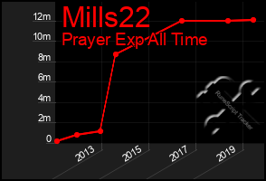 Total Graph of Mills22