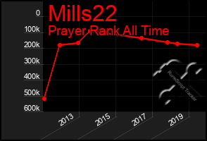 Total Graph of Mills22