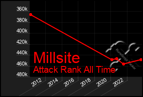 Total Graph of Millsite