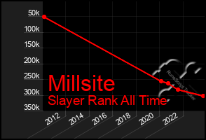Total Graph of Millsite