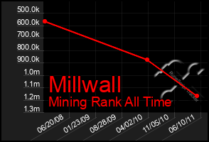 Total Graph of Millwall