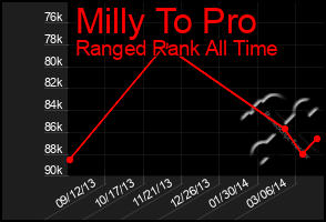 Total Graph of Milly To Pro