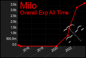 Total Graph of Milo