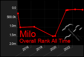 Total Graph of Milo