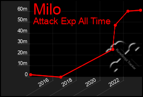 Total Graph of Milo