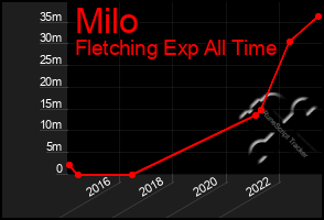 Total Graph of Milo