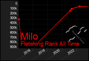 Total Graph of Milo