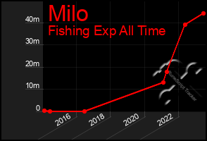 Total Graph of Milo