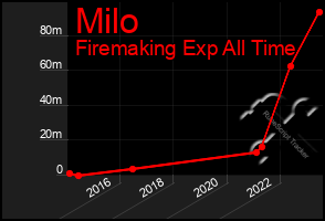 Total Graph of Milo