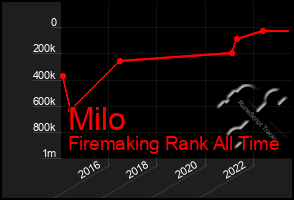 Total Graph of Milo