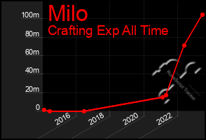 Total Graph of Milo