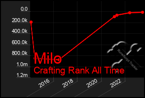 Total Graph of Milo