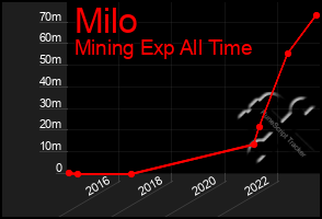 Total Graph of Milo