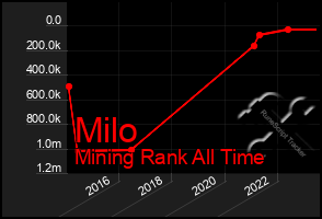 Total Graph of Milo