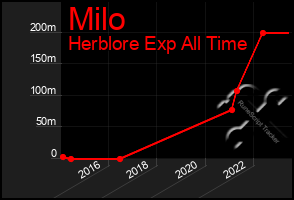 Total Graph of Milo