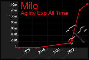 Total Graph of Milo