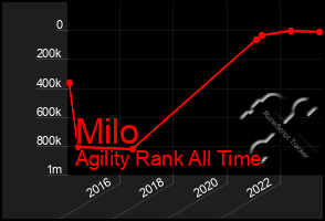 Total Graph of Milo