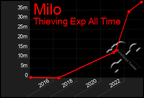 Total Graph of Milo