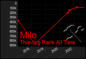 Total Graph of Milo