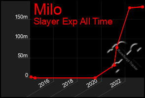 Total Graph of Milo