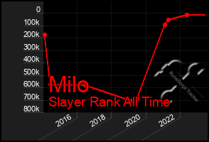 Total Graph of Milo