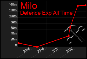 Total Graph of Milo