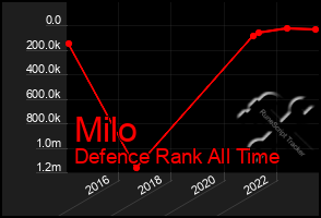 Total Graph of Milo