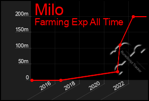 Total Graph of Milo