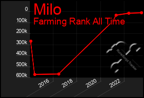 Total Graph of Milo