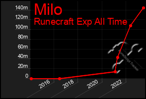 Total Graph of Milo