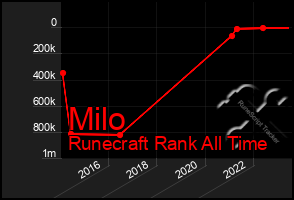 Total Graph of Milo