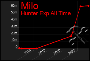 Total Graph of Milo