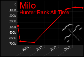 Total Graph of Milo