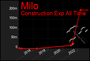 Total Graph of Milo