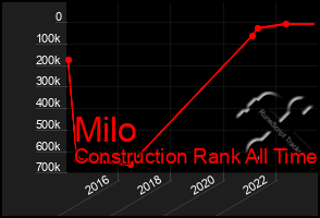 Total Graph of Milo