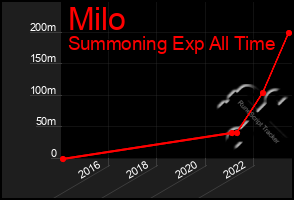 Total Graph of Milo