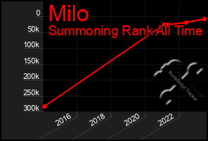 Total Graph of Milo