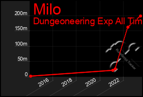 Total Graph of Milo