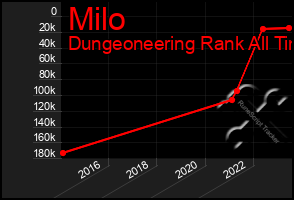 Total Graph of Milo