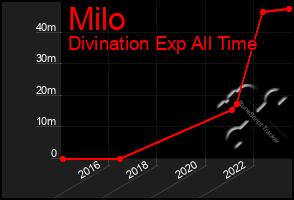 Total Graph of Milo