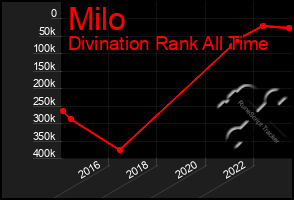 Total Graph of Milo