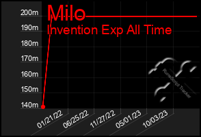 Total Graph of Milo