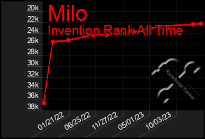 Total Graph of Milo