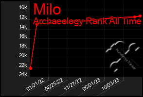 Total Graph of Milo